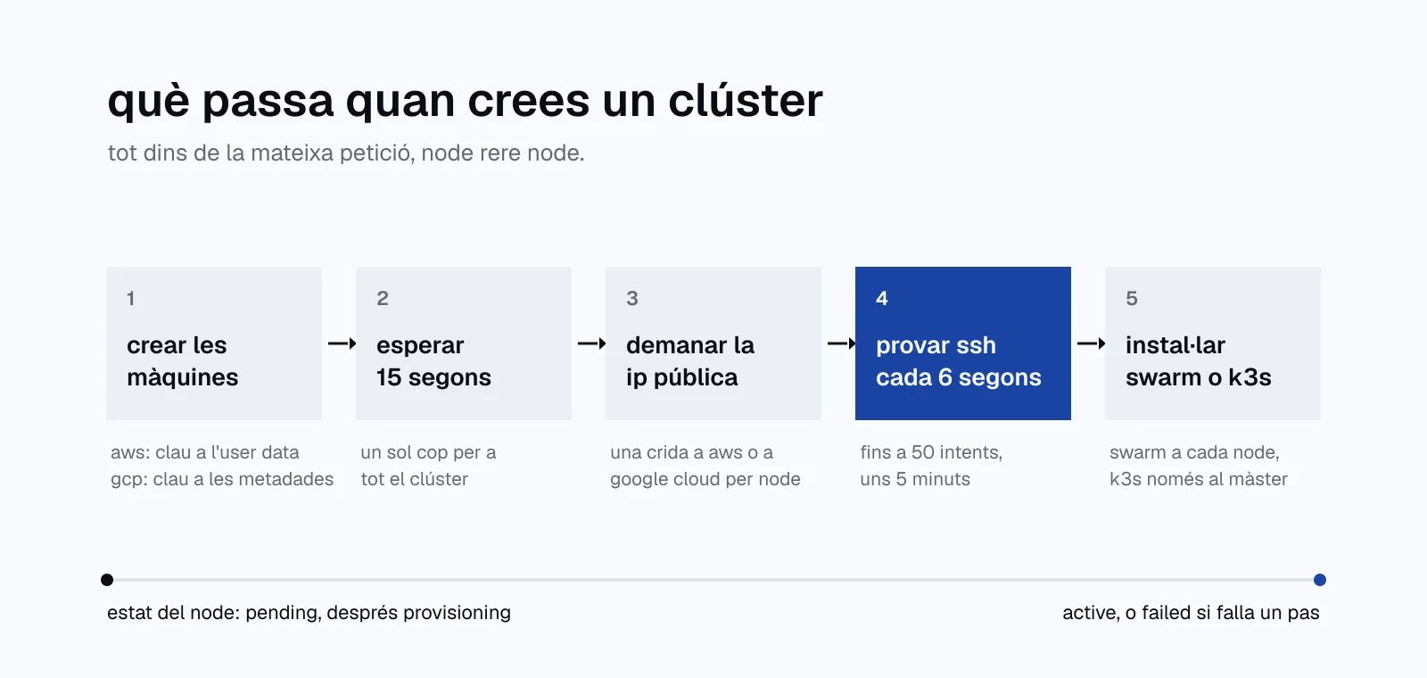 diagrama de cinc passos: crear les màquines, esperar 15 segons, demanar la ip pública, provar ssh cada 6 segons fins a 50 intents, i instal·lar swarm o k3s. el quart pas està destacat. a sota, l'estat del node va de pending a provisioning, i acaba en active o failed.