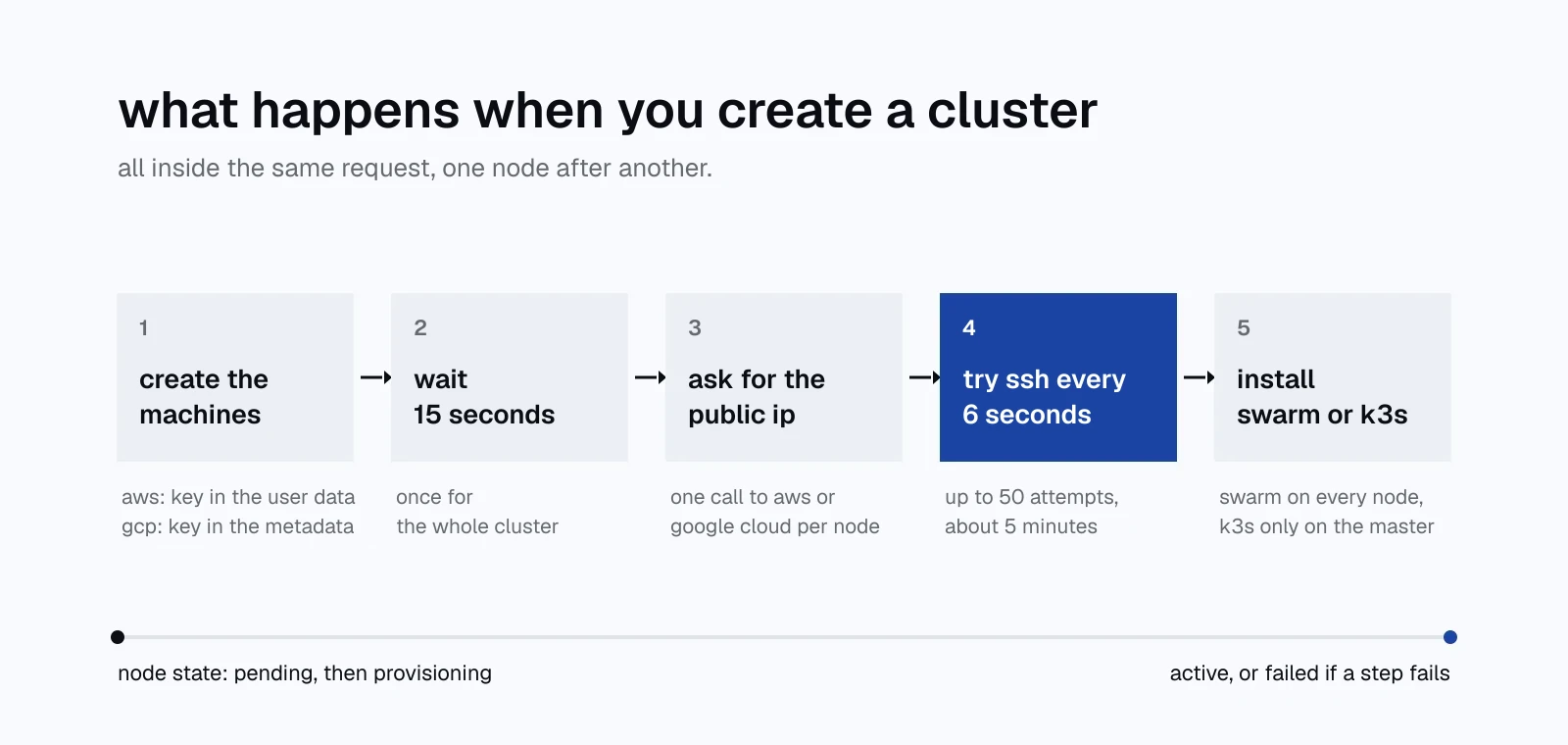 five-step diagram: create the machines, wait 15 seconds, ask for the public ip, try ssh every 6 seconds for up to 50 attempts, and install swarm or k3s. the fourth step is highlighted. below, the node's state goes from pending to provisioning, and ends at active or failed.