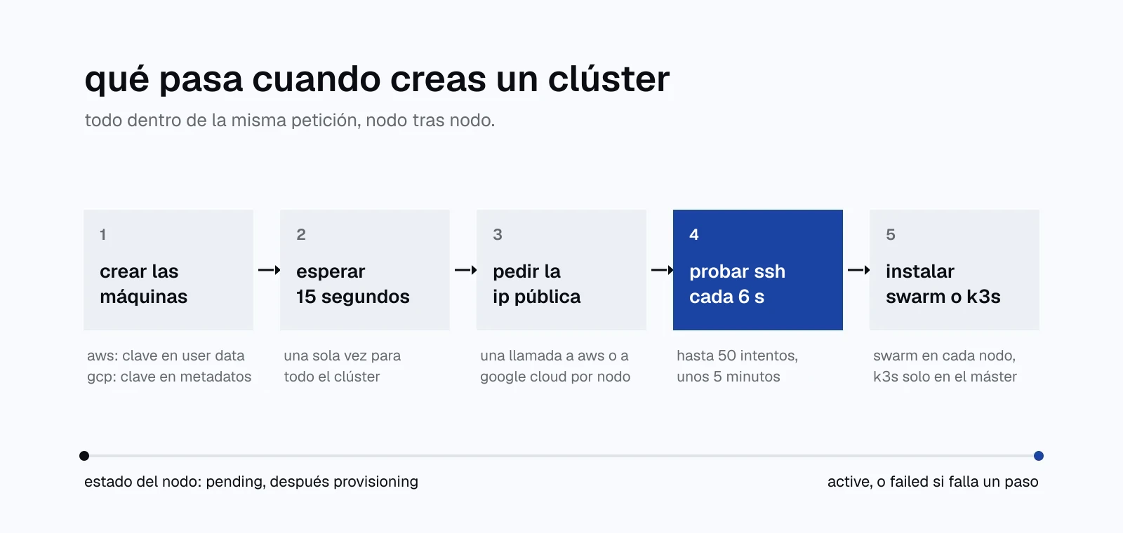 diagrama de cinco pasos: crear las máquinas, esperar 15 segundos, pedir la ip pública, probar ssh cada 6 segundos hasta 50 intentos, e instalar swarm o k3s. el cuarto paso está destacado. debajo, el estado del nodo va de pending a provisioning, y acaba en active o failed.