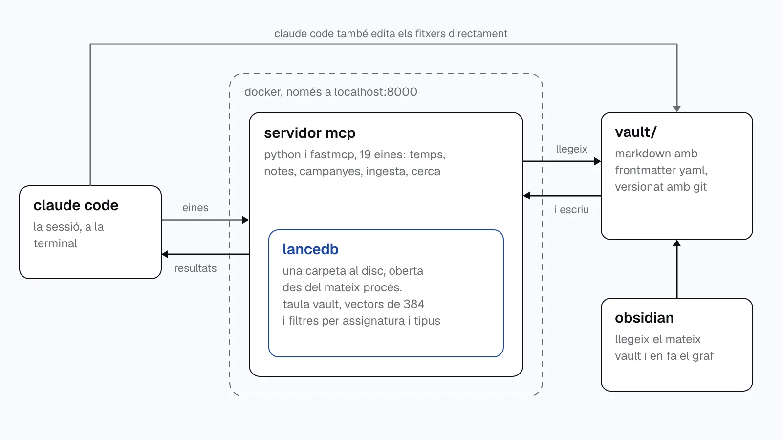 diagrama. claude code parla amb un servidor mcp dins d'un docker a localhost, i lancedb és una carpeta dins del mateix procés. el servidor llegeix i escriu el vault de markdown, que obsidian també llegeix.