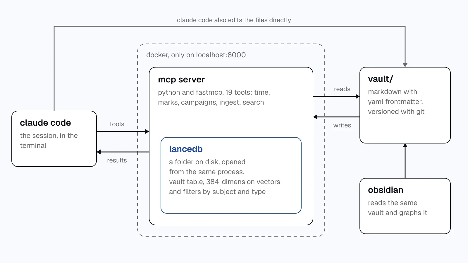 diagram. claude code talks to an mcp server inside a docker container on localhost, and lancedb is a folder inside the same process. the server reads and writes the markdown vault, which obsidian also reads.