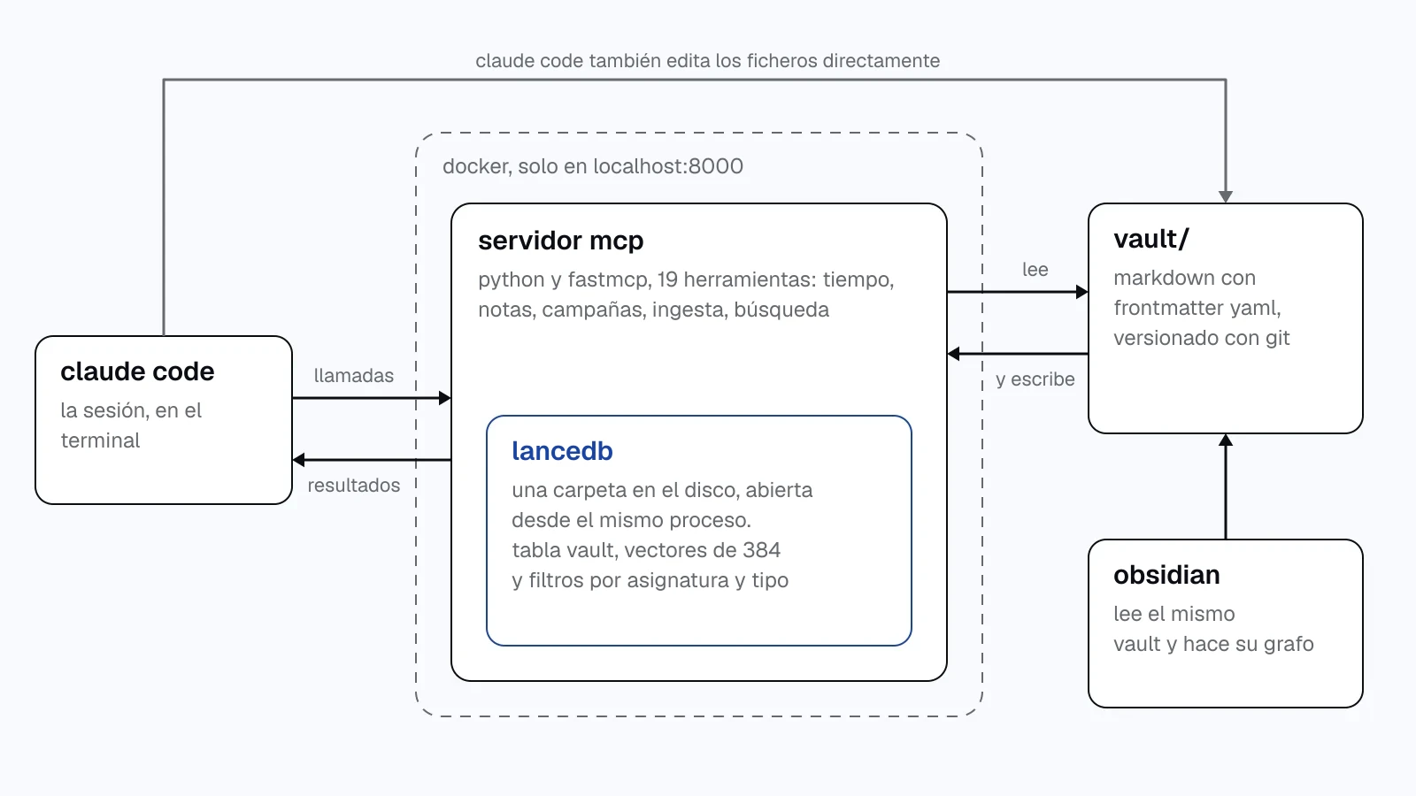diagrama. claude code habla con un servidor mcp dentro de un docker en localhost, y lancedb es una carpeta dentro del mismo proceso. el servidor lee y escribe el vault de markdown, que obsidian también lee.