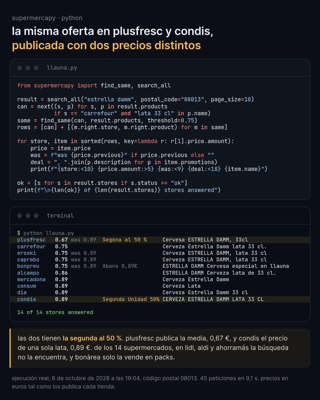 código de python con supermercapy que llama a search_all y find_same, y la salida en el terminal: la lata de estrella damm de 33 cl en diez cadenas. plusfresc 0,67, antes 0,89, segunda al 50 %. carrefour, eroski, caprabo y bonpreu 0,75. alcampo 0,86. mercadona, consum, dia y condis 0,89, condis con segunda unidad 50 %. 14 de 14 tiendas han respondido.