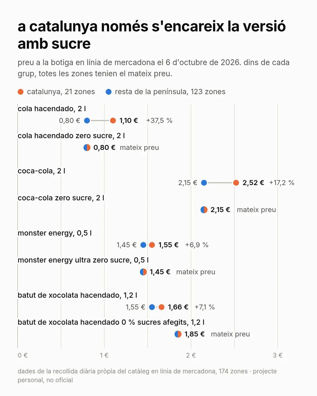 gràfic de punts amb el preu del 6 d'octubre de 2026. cola hacendado de 2 litres, 1,10 € a catalunya i 0,80 € a la resta de la península; la zero, 0,80 € als dos llocs. coca-cola de 2 litres, 2,52 € i 2,15 €; la zero, 2,15 €. monster energy de mig litre, 1,55 € i 1,45 €; la ultra zero, 1,45 €. batut de xocolata hacendado d'1,2 litres, 1,66 € i 1,55 €; el de 0 % sucres afegits, 1,85 €.