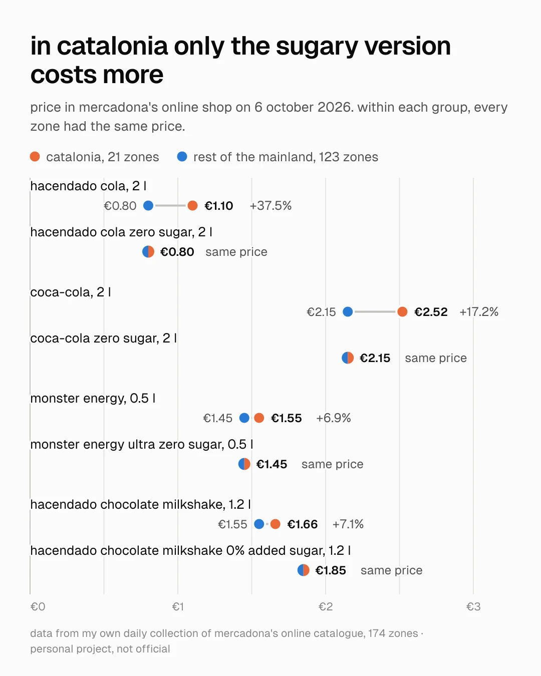 dot chart of prices on 6 october 2026. 2-litre hacendado cola, €1.10 in catalonia and €0.80 in the rest of the mainland; the zero, €0.80 in both. 2-litre coca-cola, €2.52 and €2.15; the zero, €2.15. half-litre monster energy, €1.55 and €1.45; the ultra zero, €1.45. 1.2-litre hacendado chocolate milkshake, €1.66 and €1.55; the 0% added sugar one, €1.85.