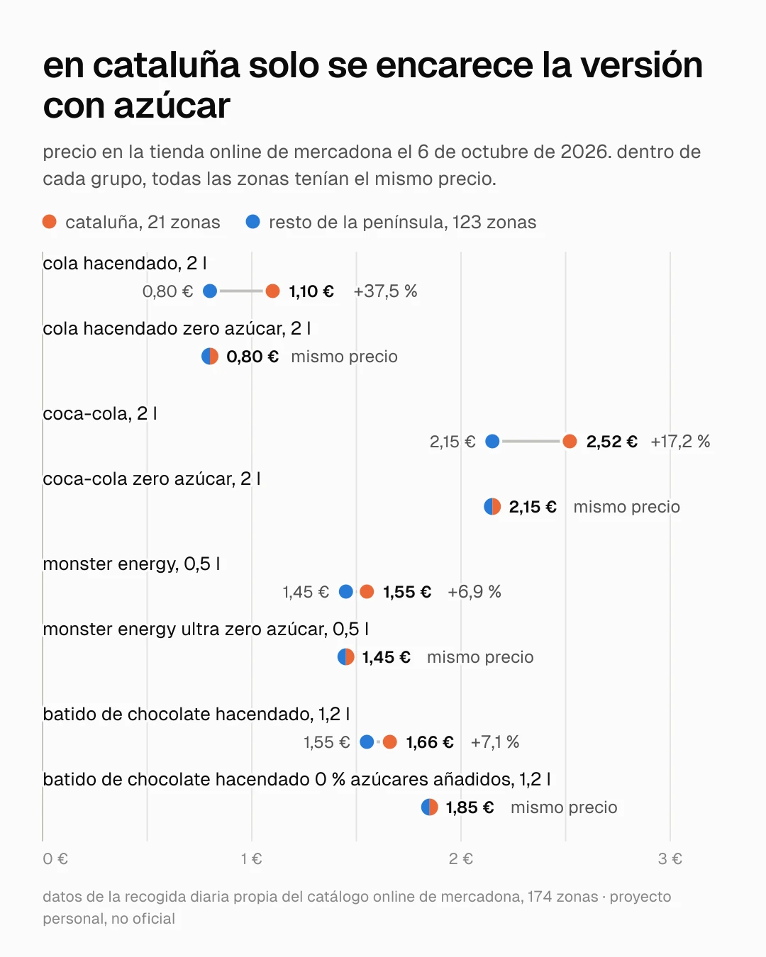 gráfico de puntos con el precio del 6 de octubre de 2026. cola hacendado de 2 litros, 1,10 € en cataluña y 0,80 € en el resto de la península; la zero, 0,80 € en los dos sitios. coca-cola de 2 litros, 2,52 € y 2,15 €; la zero, 2,15 €. monster energy de medio litro, 1,55 € y 1,45 €; la ultra zero, 1,45 €. batido de chocolate hacendado de 1,2 litros, 1,66 € y 1,55 €; el de 0 % azúcares añadidos, 1,85 €.