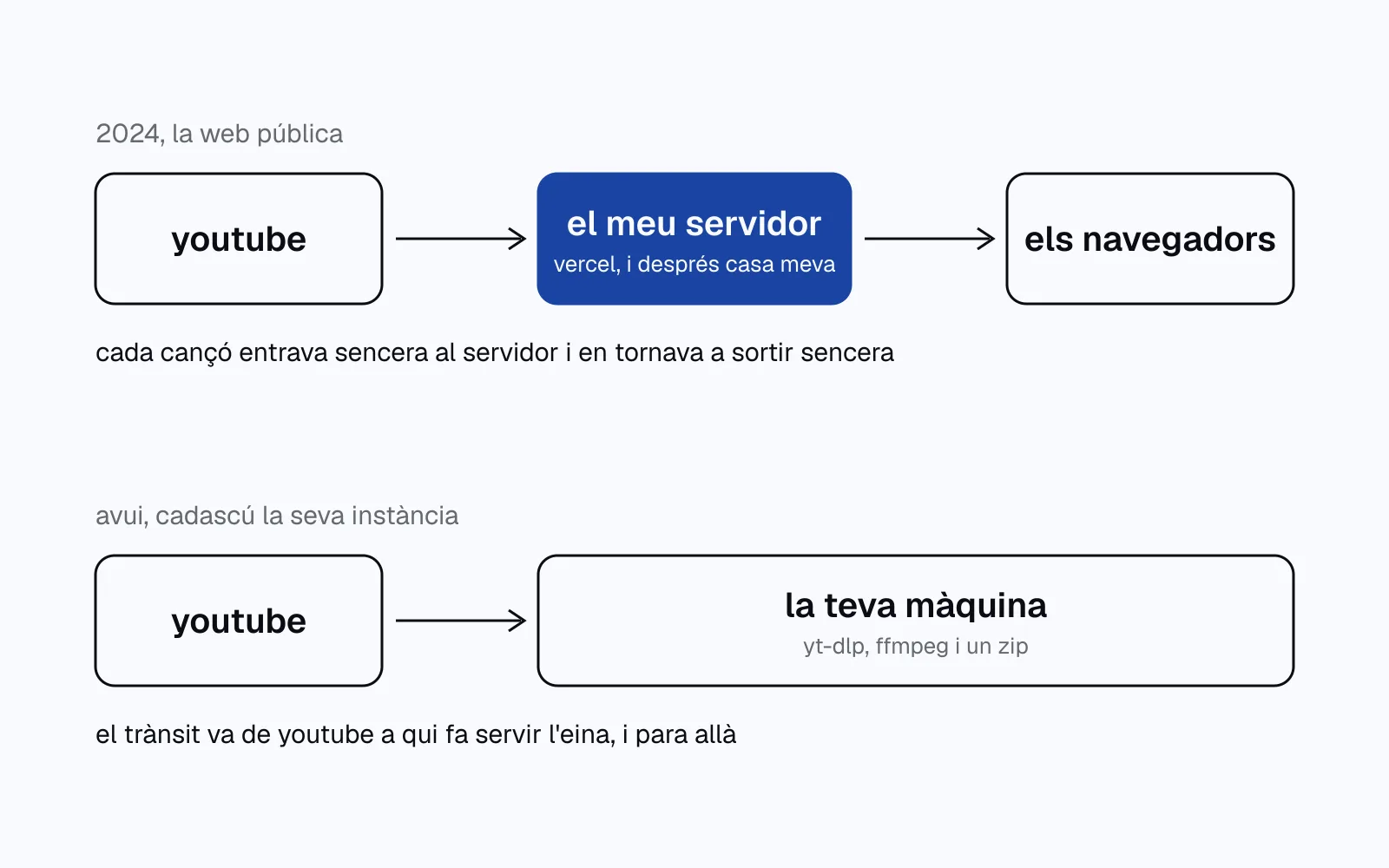 esquema de dues files. el 2024, youtube envia cada cançó al meu servidor, a vercel i després a casa meva, i el servidor la torna a enviar als navegadors. avui, youtube l'envia a la màquina de qui fa servir l'eina.