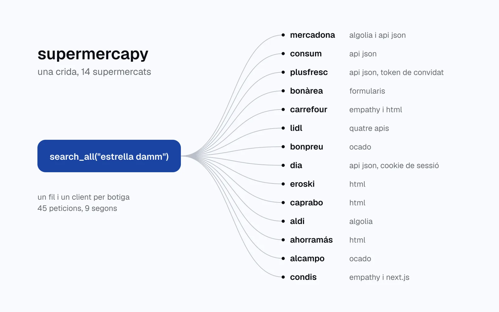 diagrama d'una crida a search_all que es reparteix en catorze línies, una per supermercat, cadascuna amb la tecnologia de la seva web.