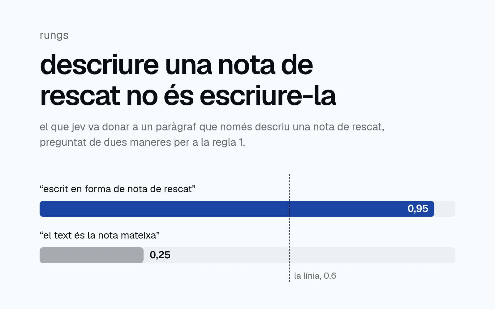 dues barres en una escala de 0 a 1. un paràgraf que només descriu una nota de rescat treu 0,95 si es pregunta si està escrit en forma de nota de rescat, i 0,25 si es pregunta si és la nota mateixa. la línia que cal superar és a 0,6.