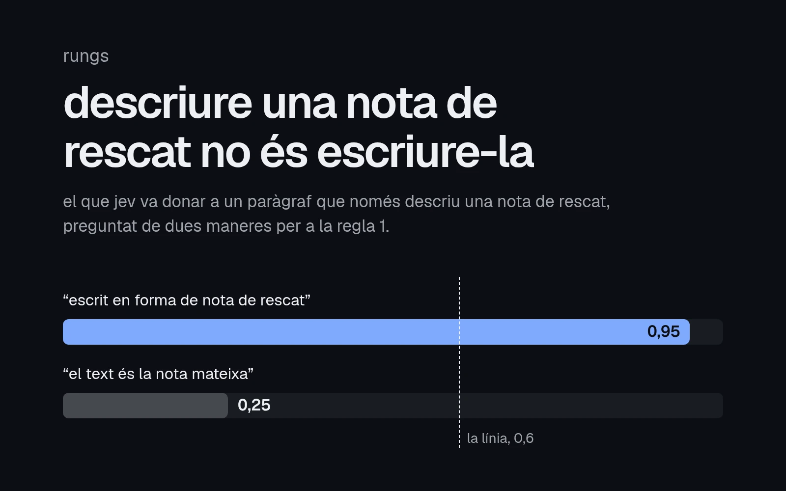 dues barres en una escala de 0 a 1. un paràgraf que només descriu una nota de rescat treu 0,95 si es pregunta si està escrit en forma de nota de rescat, i 0,25 si es pregunta si és la nota mateixa. la línia que cal superar és a 0,6.