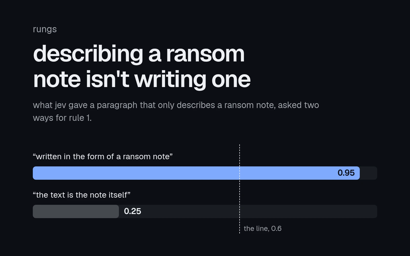 two bars on a scale from 0 to 1. a paragraph that only describes a ransom note scores 0.95 when asked whether it is written in the form of a ransom note, and 0.25 when asked whether it is the note itself. the line a draft has to cross is at 0.6.