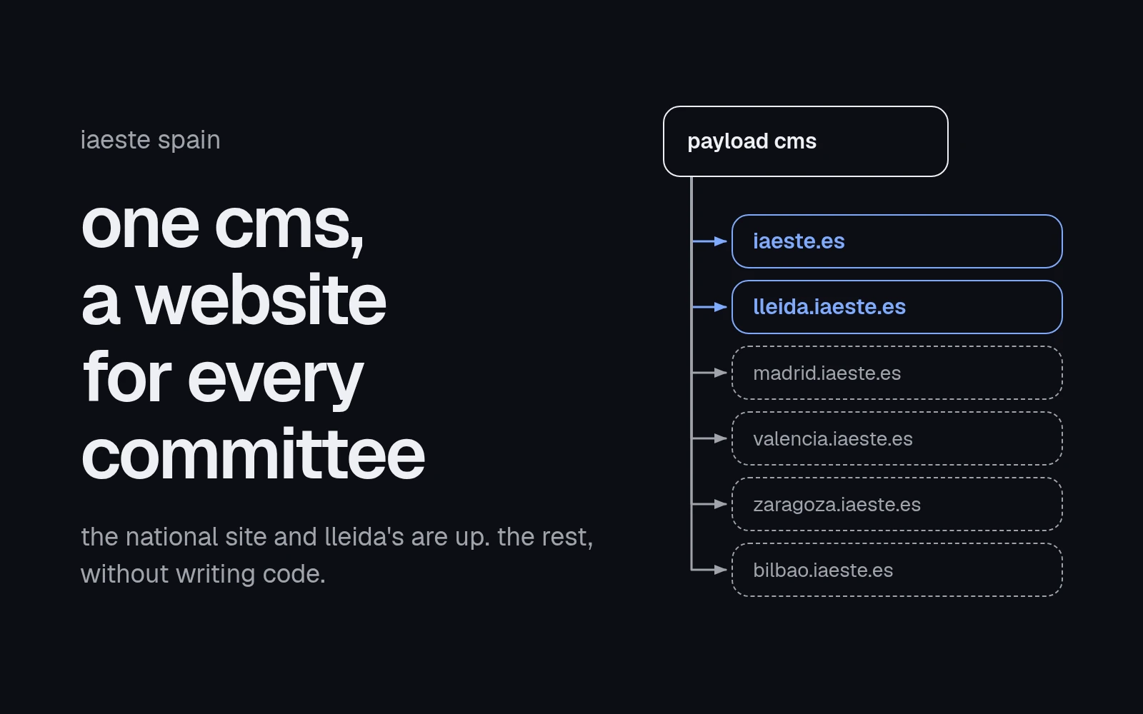 diagram of one payload cms connected to six sites: iaeste.es and lleida.iaeste.es, already built, and madrid, valencia, zaragoza and bilbao, dashed, still to come.