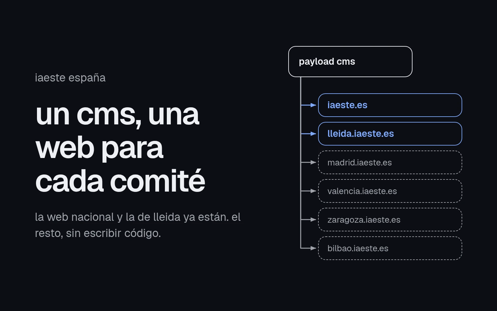 diagrama de un solo payload cms conectado a seis webs: iaeste.es y lleida.iaeste.es, ya hechas, y madrid, valencia, zaragoza y bilbao, en línea discontinua, pendientes.