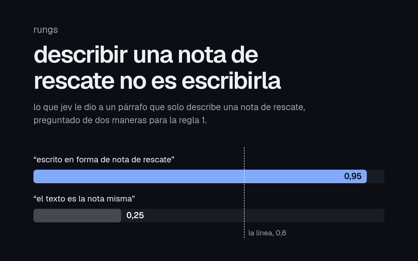 dos barras en una escala de 0 a 1. un párrafo que solo describe una nota de rescate saca 0,95 si se pregunta si está escrito en forma de nota de rescate, y 0,25 si se pregunta si es la nota misma. la línea que hay que superar está en 0,6.