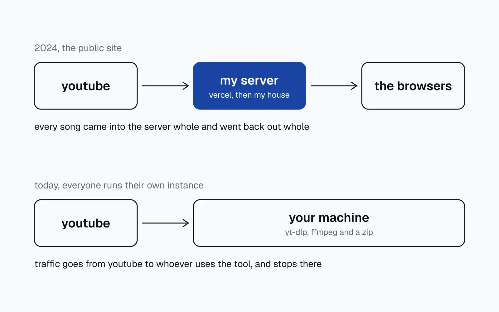 two-row diagram. in 2024, youtube sends each song to my server, on vercel and later at my house, and the server sends it on to the browsers. today, youtube sends it to the machine of whoever is using the tool.