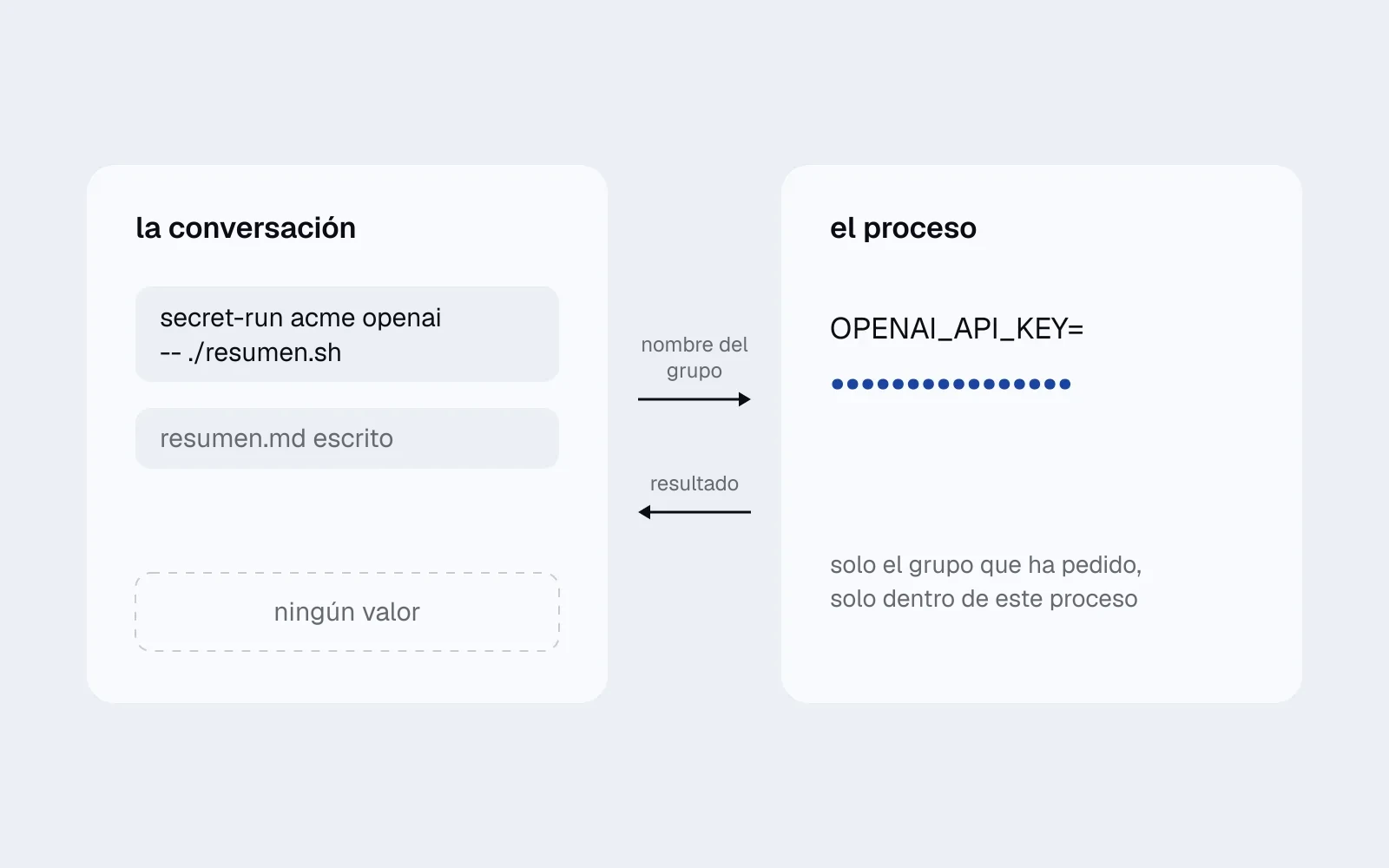 dos recuadros. en la conversación solo están el comando y el resultado; en el proceso está la clave, tapada con puntos azules.