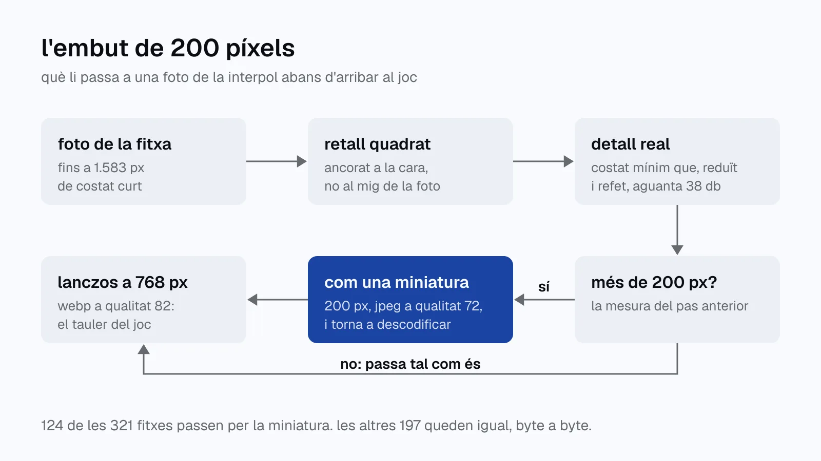 diagrama del pas de la miniatura: la foto de la fitxa es retalla en quadrat ancorat a la cara, se'n mesura el detall real i, si passa de 200 píxels, es redueix a 200, es desa en jpeg a qualitat 72 i es descodifica abans d'ampliar-la a 768 píxels en webp.