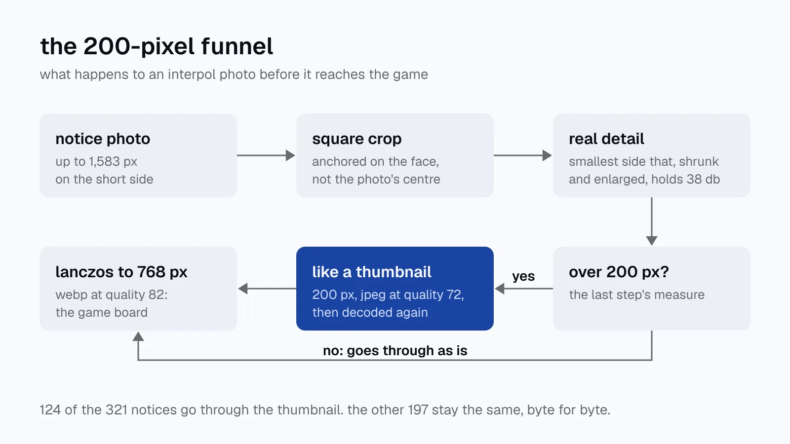 diagram of the thumbnail step: the notice photo is cropped to a square anchored on the face, its real detail is measured and, if it's over 200 pixels, it's shrunk to 200, saved as a jpeg at quality 72 and decoded before being scaled up to 768 pixels as webp.