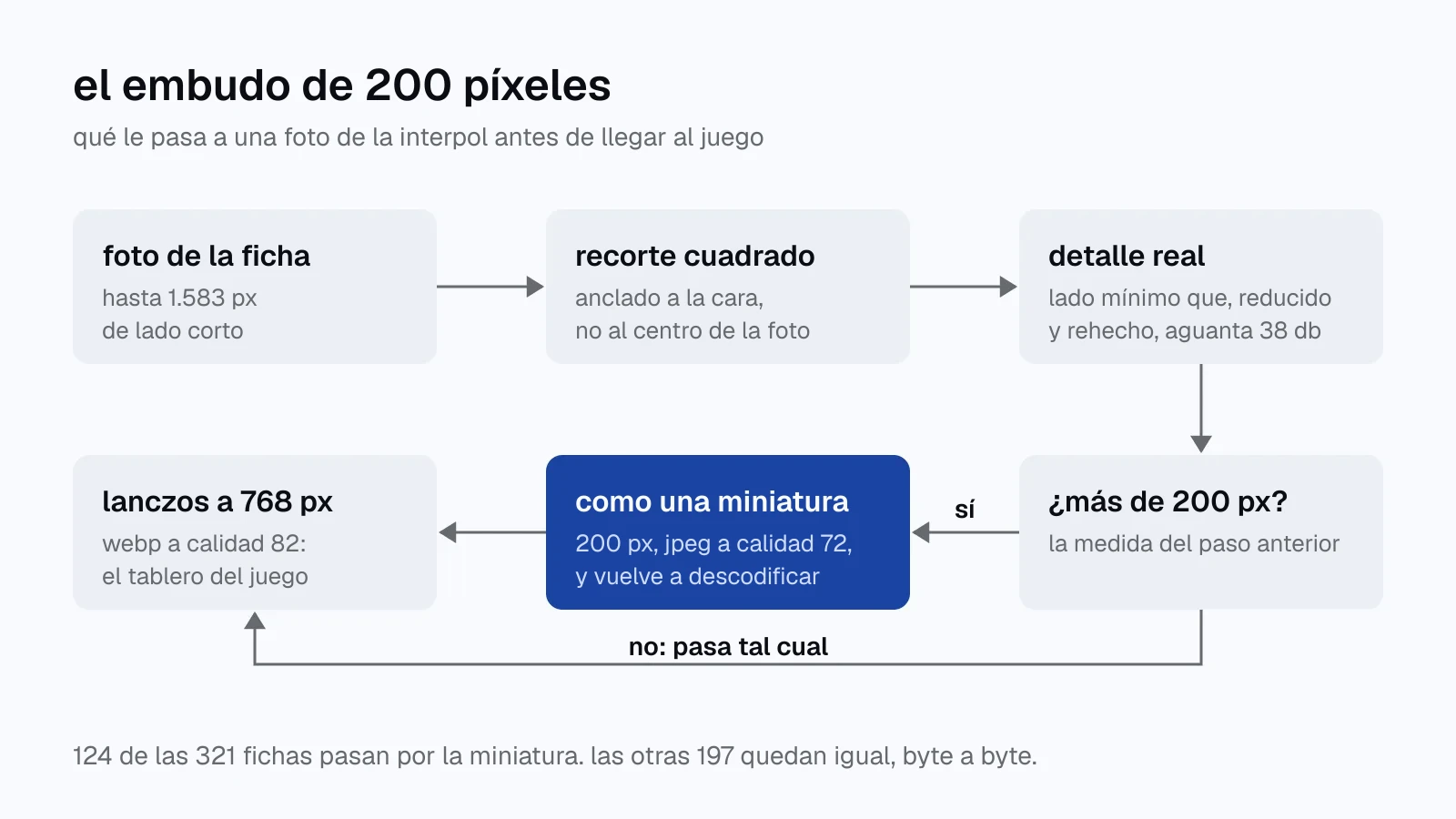 diagrama del paso de la miniatura: la foto de la ficha se recorta en cuadrado anclado a la cara, se mide su detalle real y, si pasa de 200 píxeles, se reduce a 200, se guarda en jpeg a calidad 72 y se descodifica antes de ampliarla a 768 píxeles en webp.