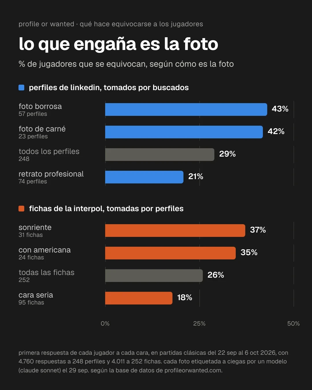 gráfico de barras con el porcentaje de jugadores que se equivocan según cómo es la foto. en los perfiles de linkedin, foto borrosa 43%, foto de carné 42%, todos los perfiles 29% y retrato profesional 21%. en las fichas de la interpol, sonriente 37%, con americana 35%, todas las fichas 26% y cara seria 18%.