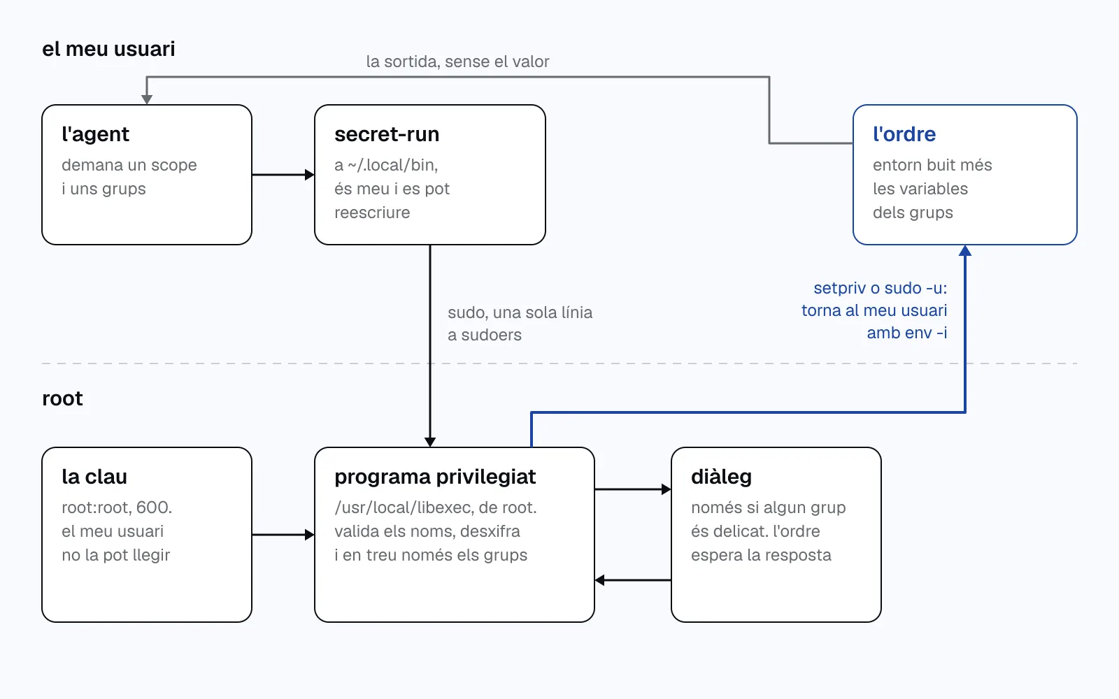diagrama en dues franges, el meu usuari a dalt i root a baix. l'agent crida secret-run, que passa per sudo al programa privilegiat; aquest llegeix la clau, pot obrir un diàleg, i torna al meu usuari per executar l'ordre amb només els grups demanats.