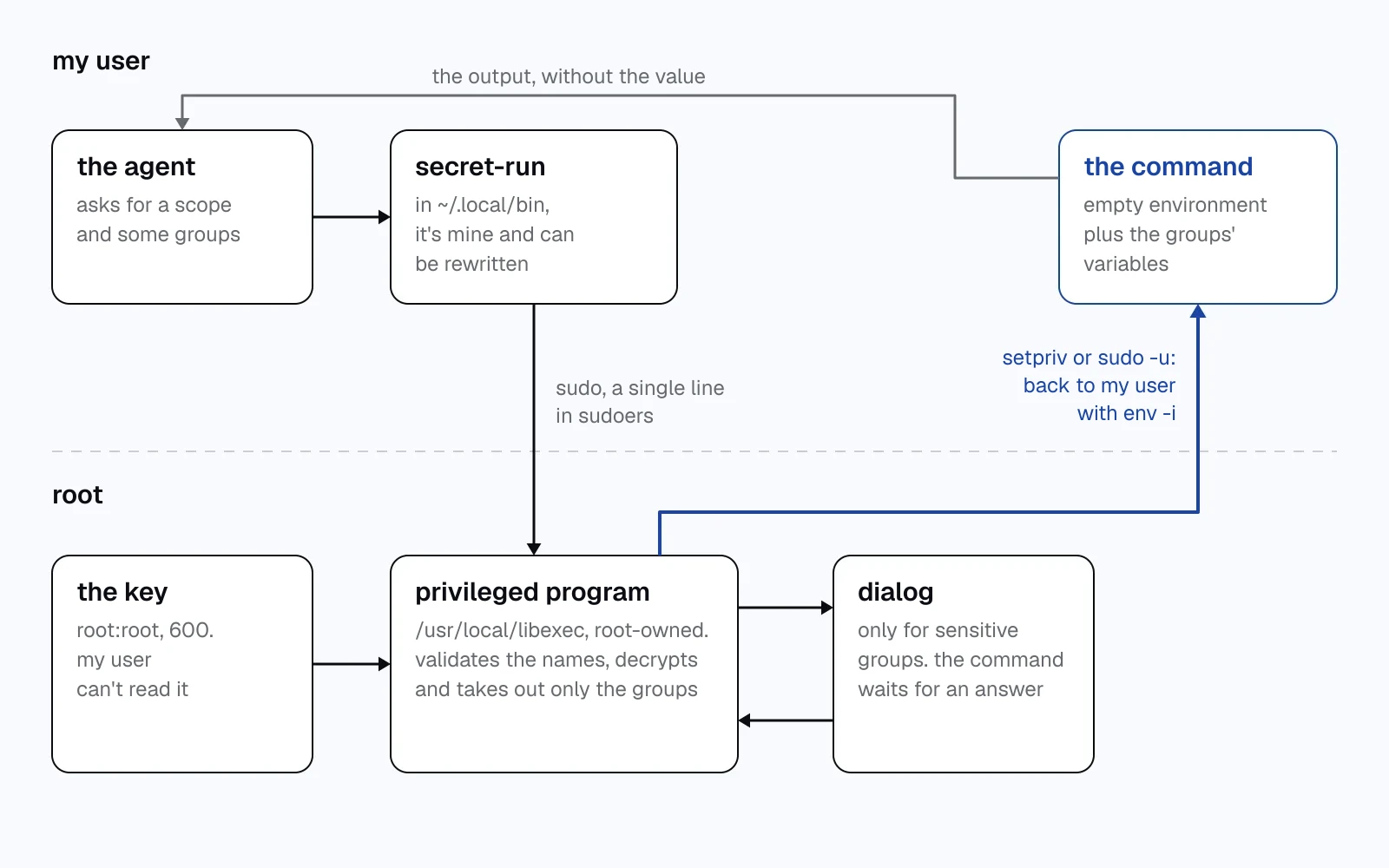 diagram in two bands, my user at the top and root at the bottom. the agent calls secret-run, which goes through sudo to the privileged program; that program reads the key, may open a dialog, and drops back to my user to run the command with only the requested groups.
