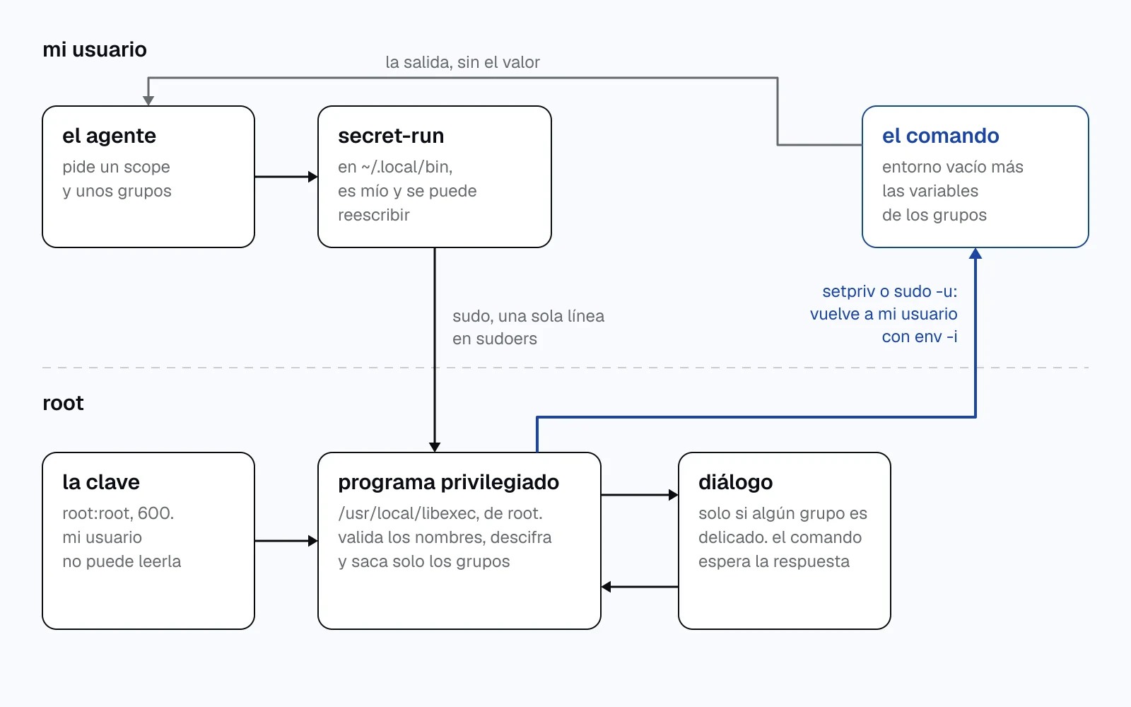 diagrama en dos franjas, mi usuario arriba y root abajo. el agente llama a secret-run, que pasa por sudo al programa privilegiado; este lee la clave, puede abrir un diálogo, y vuelve a mi usuario para ejecutar el comando solo con los grupos pedidos.