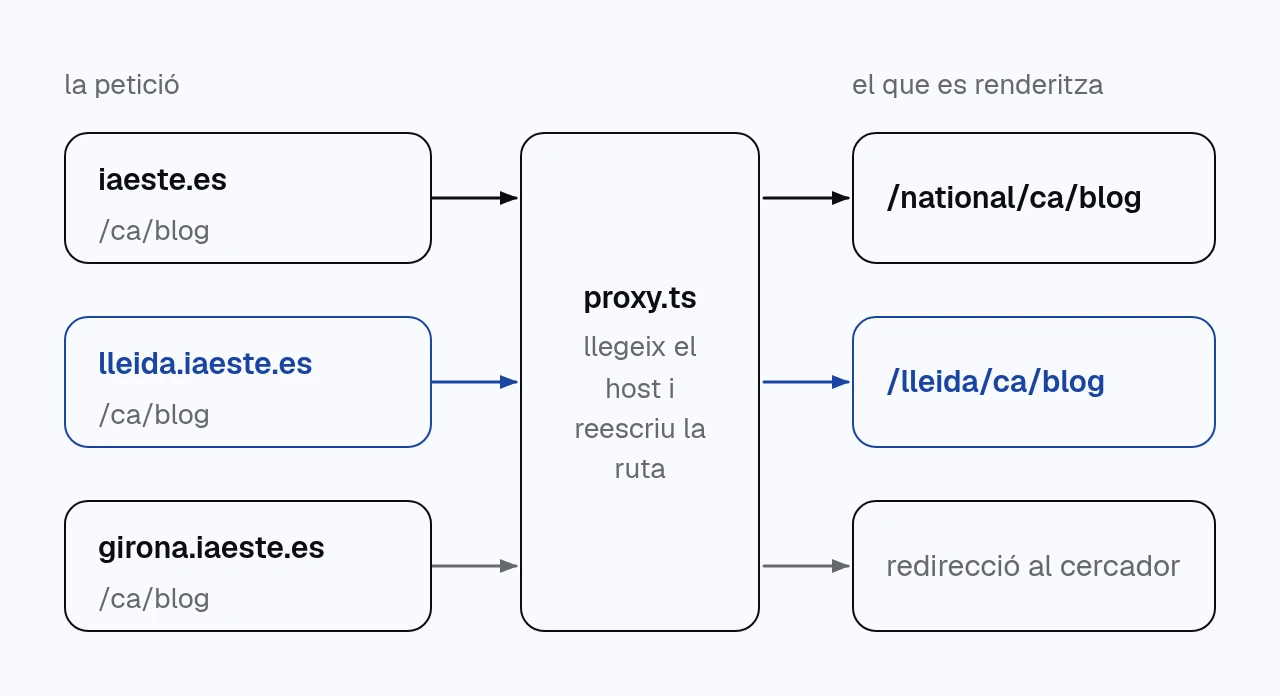 diagrama de tres peticions que passen per proxy.ts. iaeste.es/ca/blog es renderitza com a /national/ca/blog. lleida.iaeste.es/ca/blog es renderitza com a /lleida/ca/blog. girona.iaeste.es/ca/blog, que no té web publicada, es redirigeix al cercador de comitès.