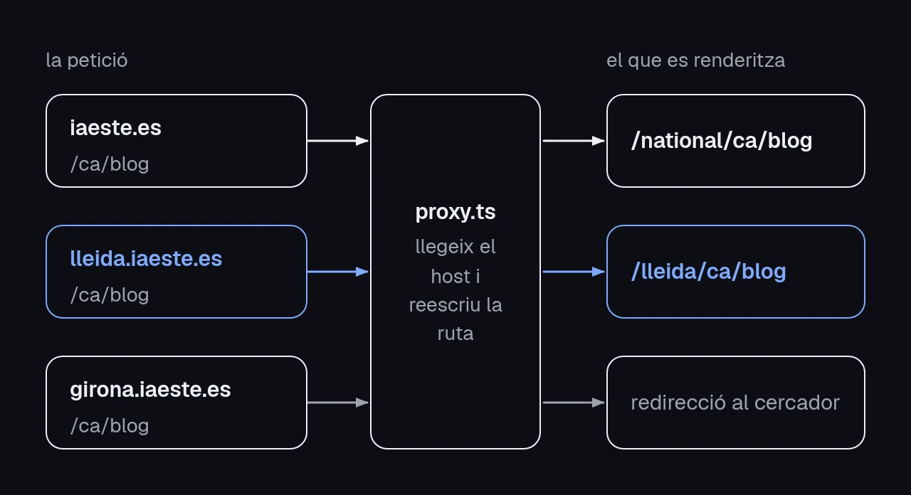 diagrama de tres peticions que passen per proxy.ts. iaeste.es/ca/blog es renderitza com a /national/ca/blog. lleida.iaeste.es/ca/blog es renderitza com a /lleida/ca/blog. girona.iaeste.es/ca/blog, que no té web publicada, es redirigeix al cercador de comitès.