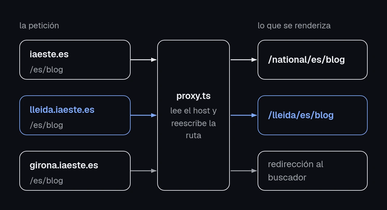 diagrama de tres peticiones que pasan por proxy.ts. iaeste.es/es/blog se renderiza como /national/es/blog. lleida.iaeste.es/es/blog se renderiza como /lleida/es/blog. girona.iaeste.es/es/blog, que no tiene web publicada, se redirige al buscador de comités.