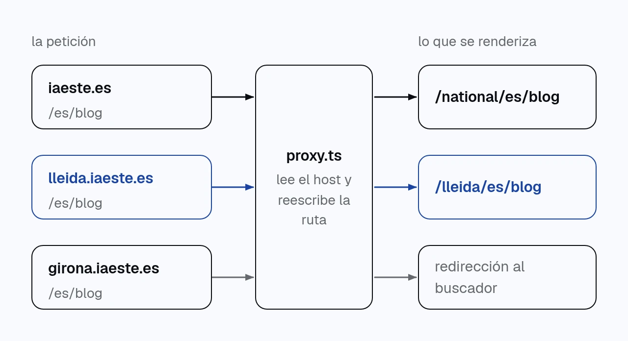 diagrama de tres peticiones que pasan por proxy.ts. iaeste.es/es/blog se renderiza como /national/es/blog. lleida.iaeste.es/es/blog se renderiza como /lleida/es/blog. girona.iaeste.es/es/blog, que no tiene web publicada, se redirige al buscador de comités.