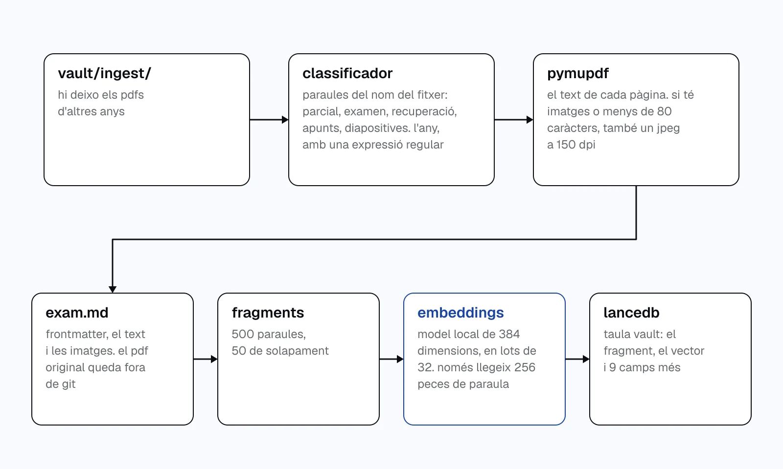 el recorregut d'un pdf en set passos: la carpeta ingest, el classificador, pymupdf, exam.md, els fragments de 500 paraules, els embeddings i la taula de lancedb.