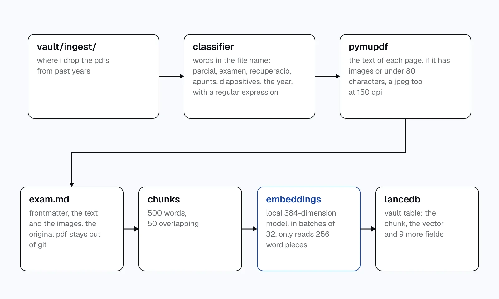 a pdf's path in seven steps: the ingest folder, the classifier, pymupdf, exam.md, the 500-word chunks, the embeddings and the lancedb table.