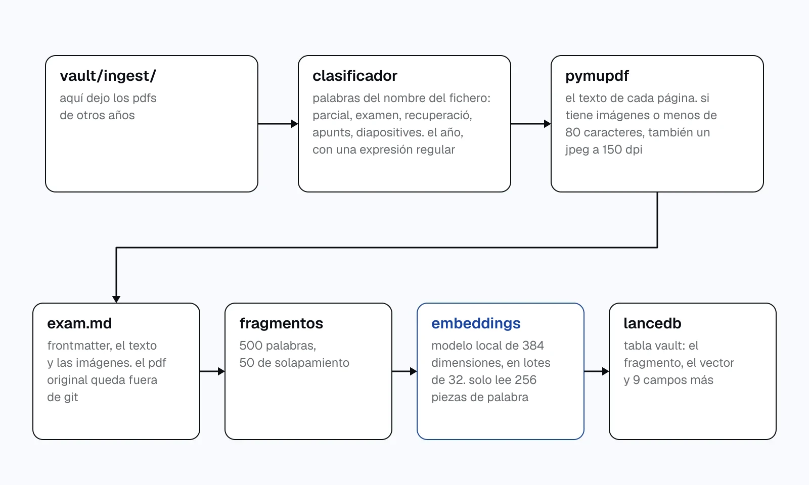 el recorrido de un pdf en siete pasos: la carpeta ingest, el clasificador, pymupdf, exam.md, los fragmentos de 500 palabras, los embeddings y la tabla de lancedb.