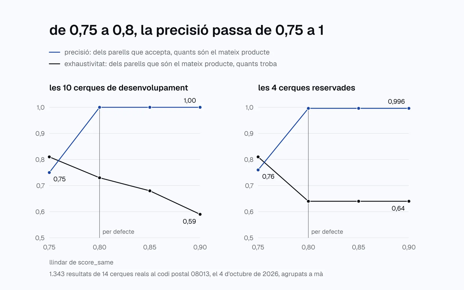 dos gràfics de línies amb la precisió i l'exhaustivitat de score_same segons el llindar. a les 10 cerques de desenvolupament, amb llindar 0,75 la precisió és 0,75 i amb 0,80 és 1,00, mentre l'exhaustivitat baixa de 0,81 a 0,59 entre 0,75 i 0,90. a les 4 cerques reservades, la precisió passa de 0,76 a 0,996 i l'exhaustivitat de 0,81 a 0,64.