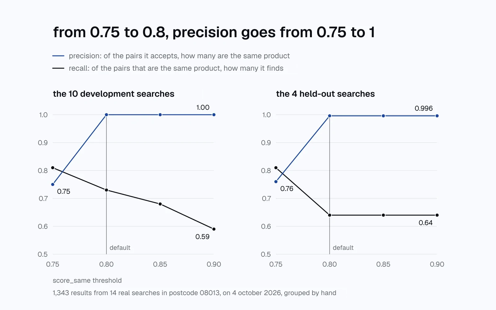 two line charts showing the precision and recall of score_same by threshold. on the 10 development searches, at a threshold of 0.75 precision is 0.75 and at 0.80 it's 1.00, while recall drops from 0.81 to 0.59 between 0.75 and 0.90. on the 4 held-out searches, precision goes from 0.76 to 0.996 and recall from 0.81 to 0.64.