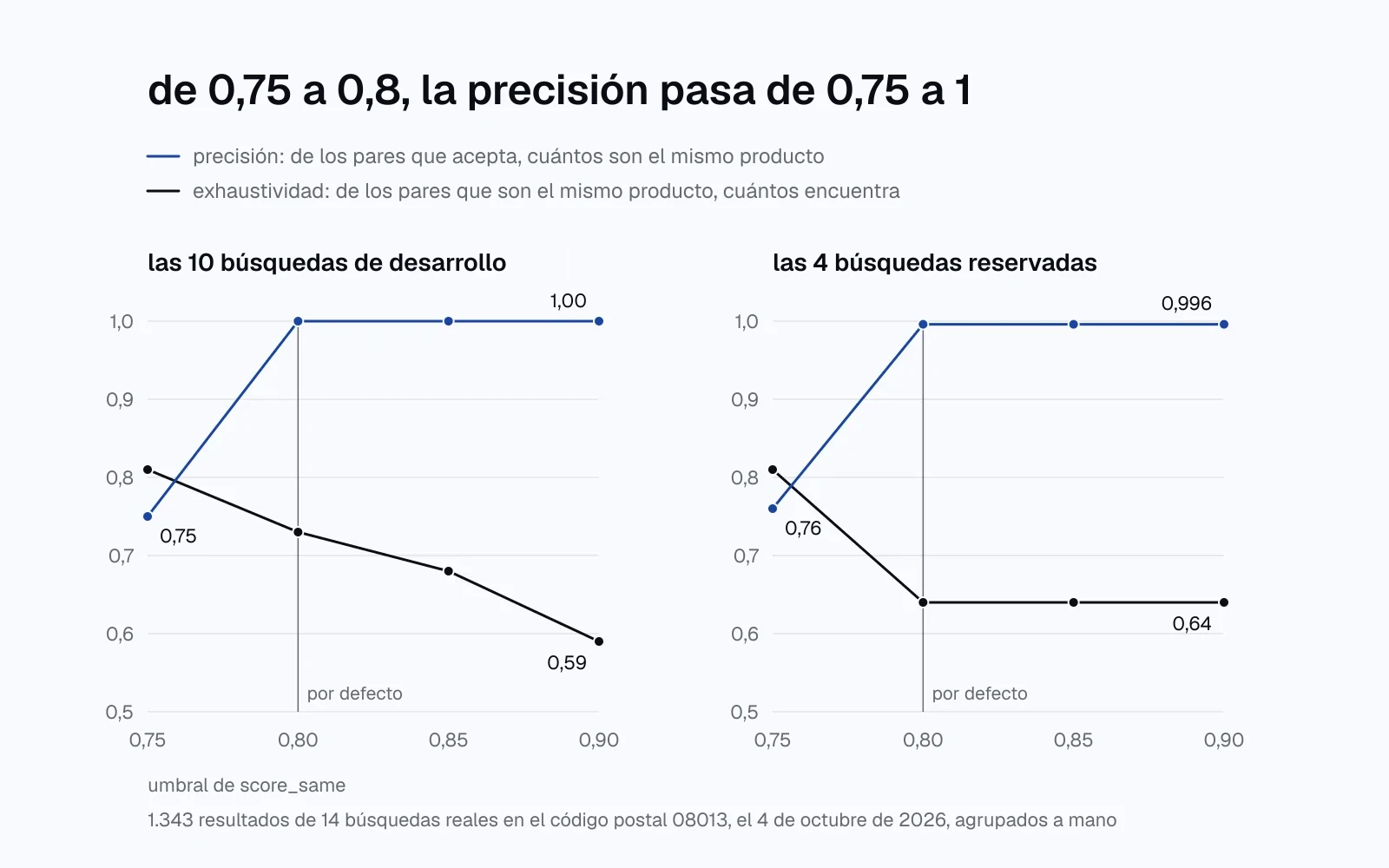 dos gráficos de líneas con la precisión y la exhaustividad de score_same según el umbral. en las 10 búsquedas de desarrollo, con umbral 0,75 la precisión es 0,75 y con 0,80 es 1,00, mientras la exhaustividad baja de 0,81 a 0,59 entre 0,75 y 0,90. en las 4 búsquedas reservadas, la precisión pasa de 0,76 a 0,996 y la exhaustividad de 0,81 a 0,64.