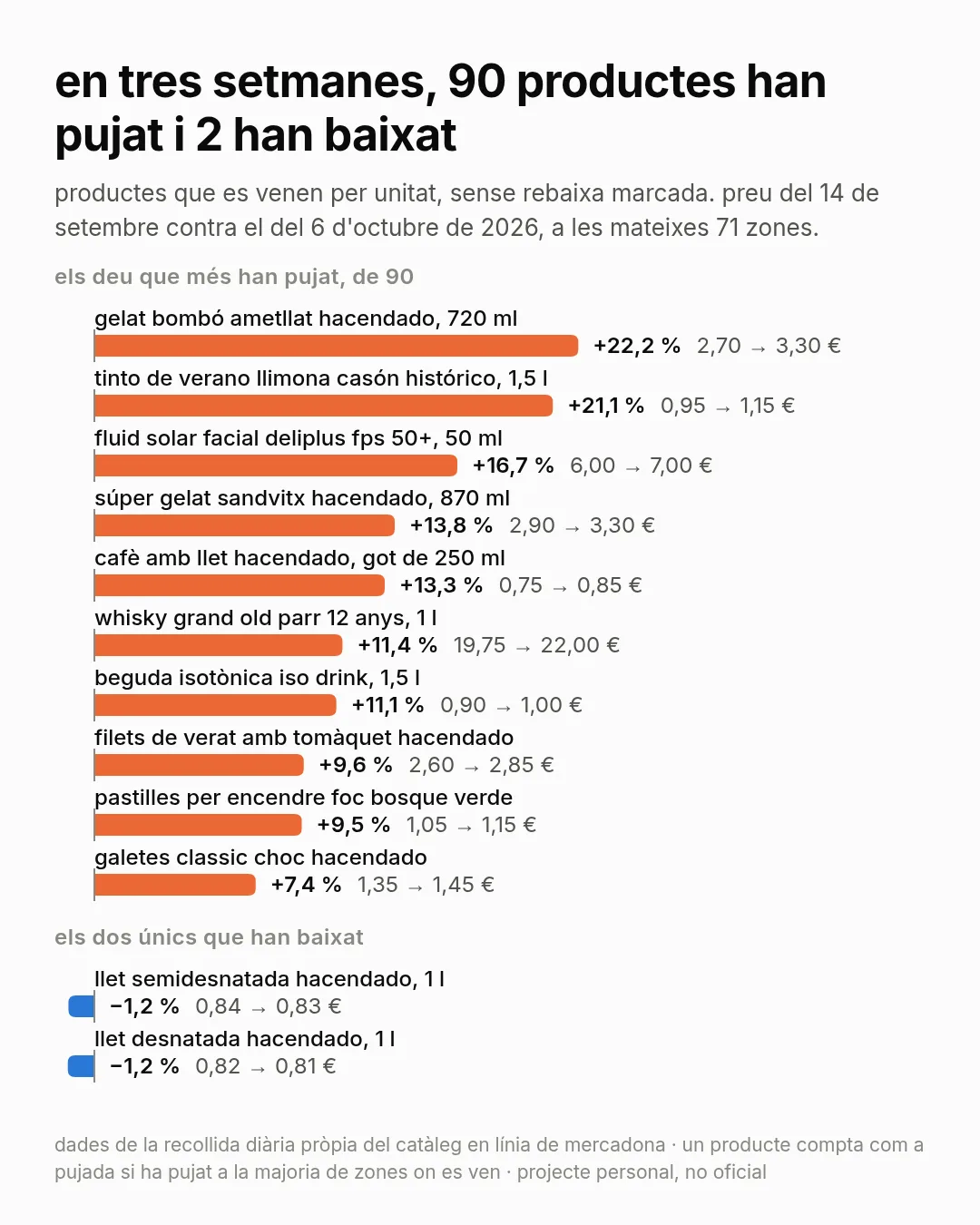 gràfic de barres amb els deu productes que més han pujat entre el 14 de setembre i el 6 d'octubre de 2026, de 90. el primer, el gelat bombó ametllat hacendado, de 2,70 a 3,30 €, un 22,2 % més. els dos únics que han baixat són la llet semidesnatada hacendado, de 0,84 a 0,83 €, i la desnatada, de 0,82 a 0,81 €.