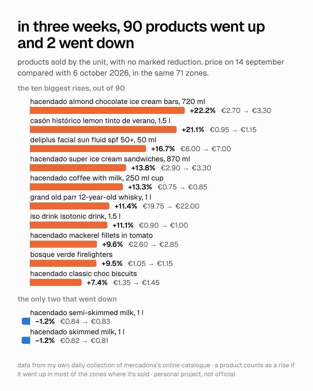 bar chart of the ten products that rose most between 14 september and 6 october 2026, out of 90. top is the hacendado almond chocolate ice cream bars, from €2.70 to €3.30, up 22.2%. the only two that fell are hacendado semi-skimmed milk, from €0.84 to €0.83, and skimmed, from €0.82 to €0.81.