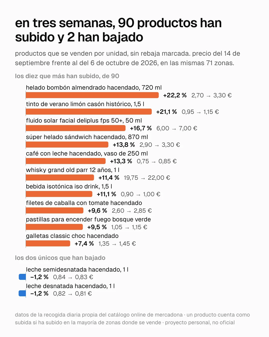 gráfico de barras con los diez productos que más han subido entre el 14 de septiembre y el 6 de octubre de 2026, de 90. el primero, el helado bombón almendrado hacendado, de 2,70 a 3,30 €, un 22,2 % más. los dos únicos que han bajado son la leche semidesnatada hacendado, de 0,84 a 0,83 €, y la desnatada, de 0,82 a 0,81 €.