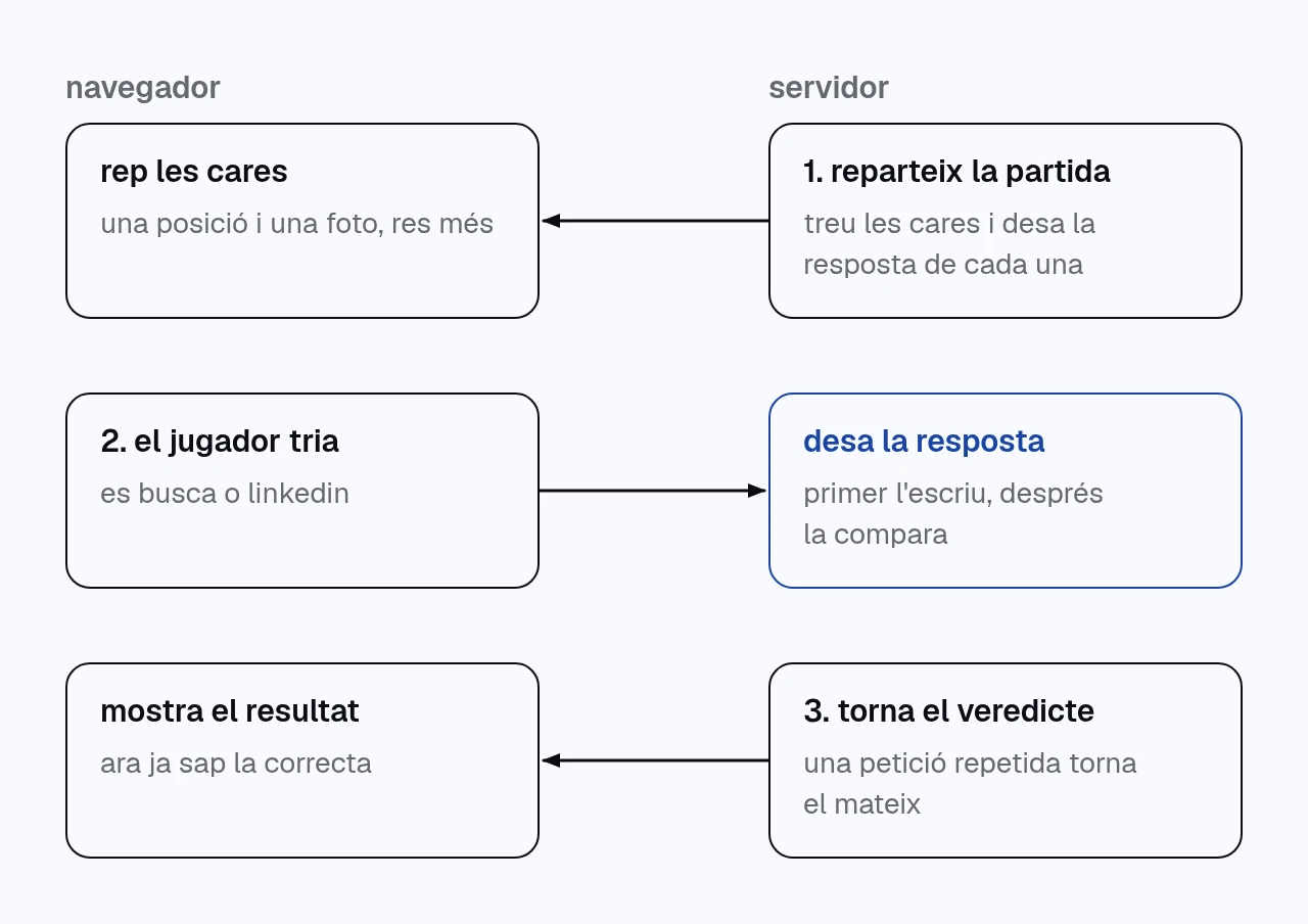 diagrama d'una ronda entre el navegador i el servidor. el servidor reparteix les cares i desa la resposta de cada una a la base de dades. el navegador rep només la posició i la foto, envia la seva resposta, el servidor la desa abans de comparar-la i torna el veredicte. si es repeteix la petició, torna el mateix veredicte.