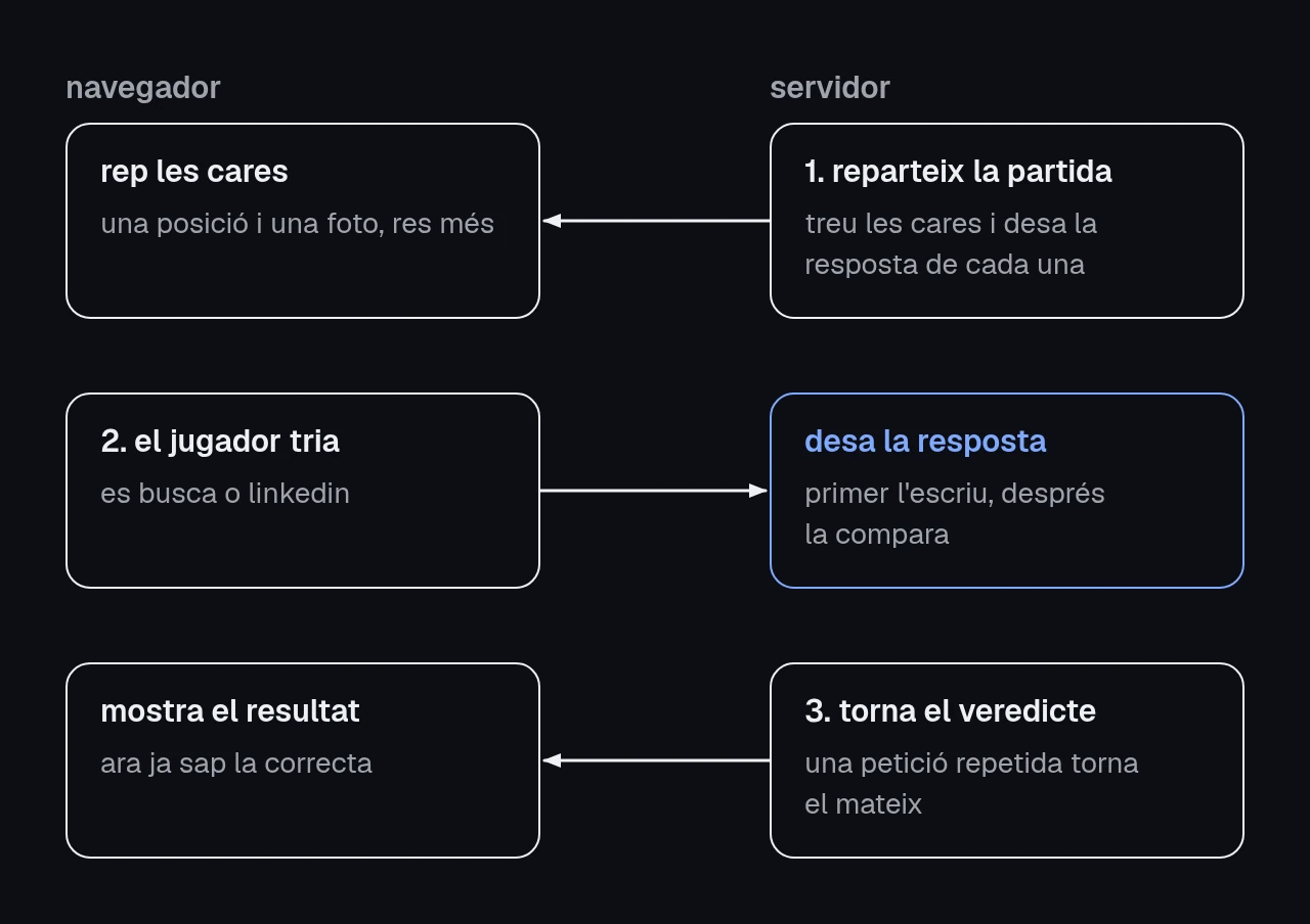 diagrama d'una ronda entre el navegador i el servidor. el servidor reparteix les cares i desa la resposta de cada una a la base de dades. el navegador rep només la posició i la foto, envia la seva resposta, el servidor la desa abans de comparar-la i torna el veredicte. si es repeteix la petició, torna el mateix veredicte.