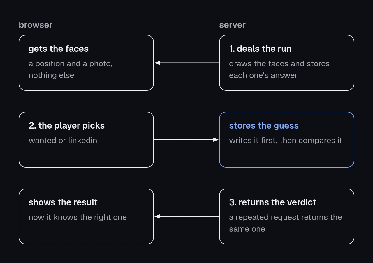 diagram of one round between the browser and the server. the server deals the faces and stores each one's answer in the database. the browser gets only the position and the photo, sends its guess, the server stores it before comparing it and returns the verdict. if the request is repeated, it returns the same verdict.