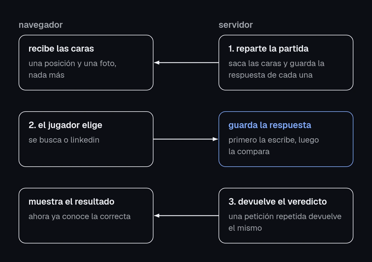 diagrama de una ronda entre el navegador y el servidor. el servidor reparte las caras y guarda la respuesta de cada una en la base de datos. el navegador recibe solo la posición y la foto, envía su respuesta, el servidor la guarda antes de compararla y devuelve el veredicto. si se repite la petición, devuelve el mismo veredicto.