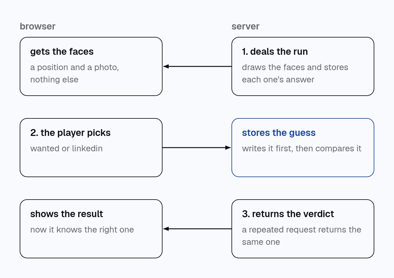 diagram of one round between the browser and the server. the server deals the faces and stores each one's answer in the database. the browser gets only the position and the photo, sends its guess, the server stores it before comparing it and returns the verdict. if the request is repeated, it returns the same verdict.