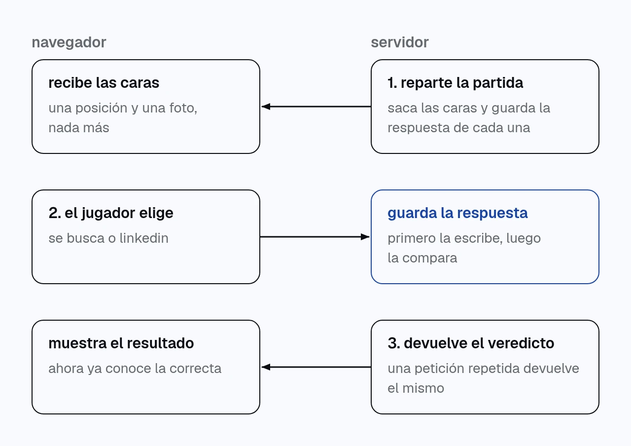 diagrama de una ronda entre el navegador y el servidor. el servidor reparte las caras y guarda la respuesta de cada una en la base de datos. el navegador recibe solo la posición y la foto, envía su respuesta, el servidor la guarda antes de compararla y devuelve el veredicto. si se repite la petición, devuelve el mismo veredicto.