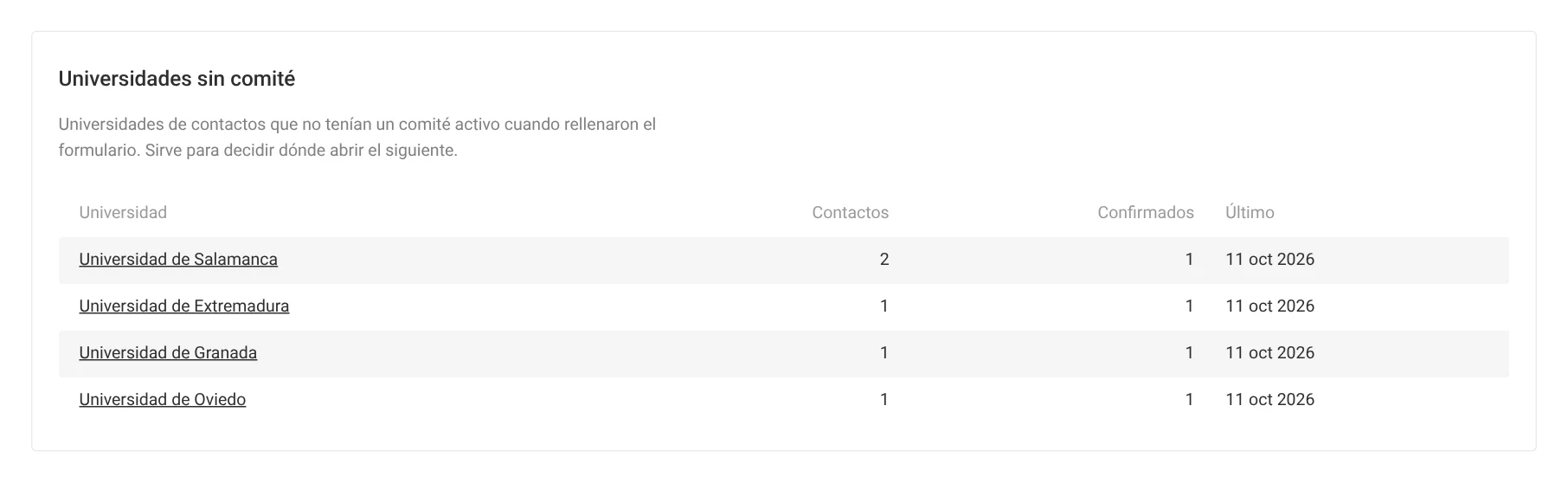 captura de la taula universidades sin comité del cms, amb quatre files de dades de prova: universidad de salamanca, amb 2 contactes i 1 de confirmat, i extremadura, granada i oviedo, amb 1 i 1, totes de l'11 d'octubre de 2026.
