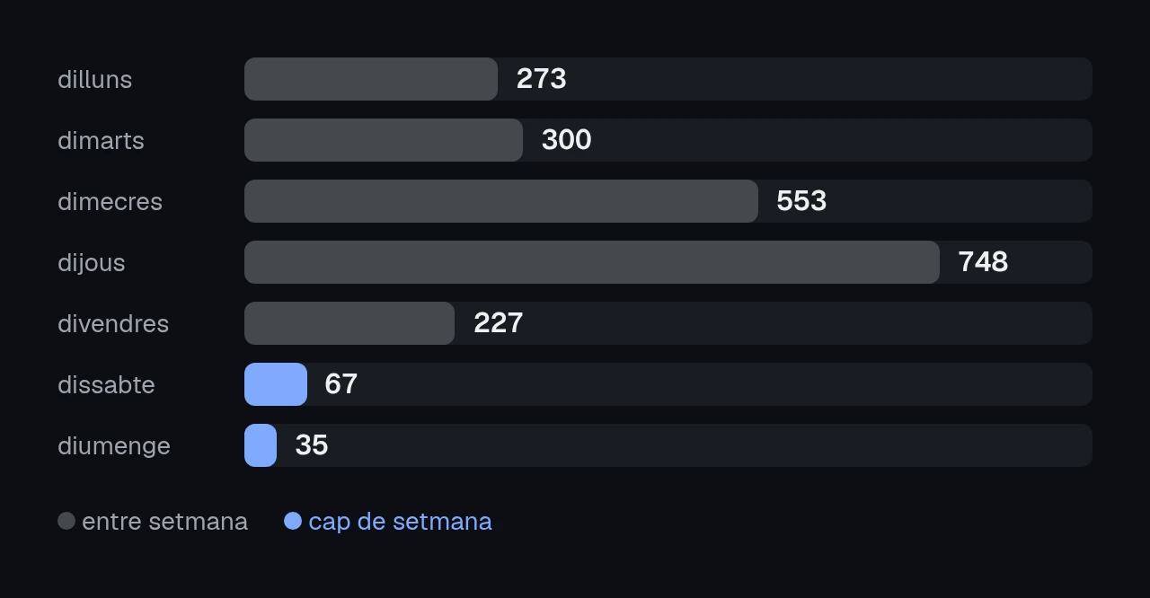 gràfic de barres de les partides començades per dia de la setmana del 21 de setembre a l'11 d'octubre de 2026. dilluns 273, dimarts 300, dimecres 553, dijous 748, divendres 227, dissabte 67 i diumenge 35.