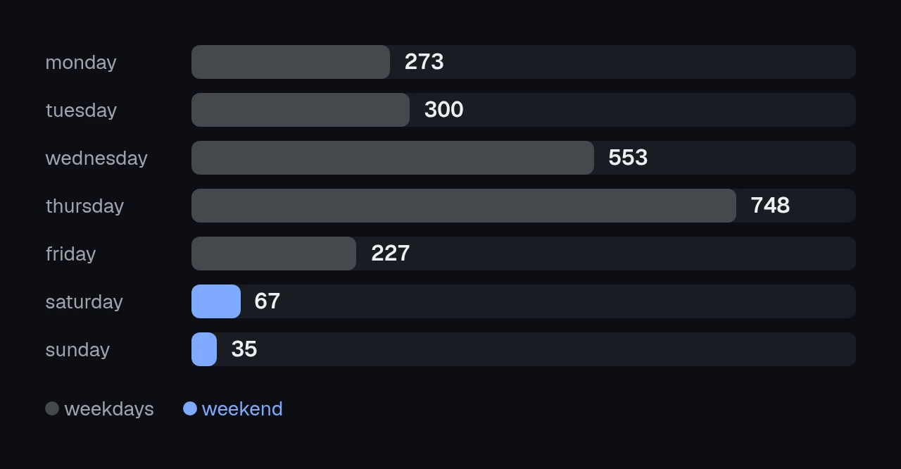 bar chart of games started per day of the week from 21 september to 11 october 2026. monday 273, tuesday 300, wednesday 553, thursday 748, friday 227, saturday 67 and sunday 35.