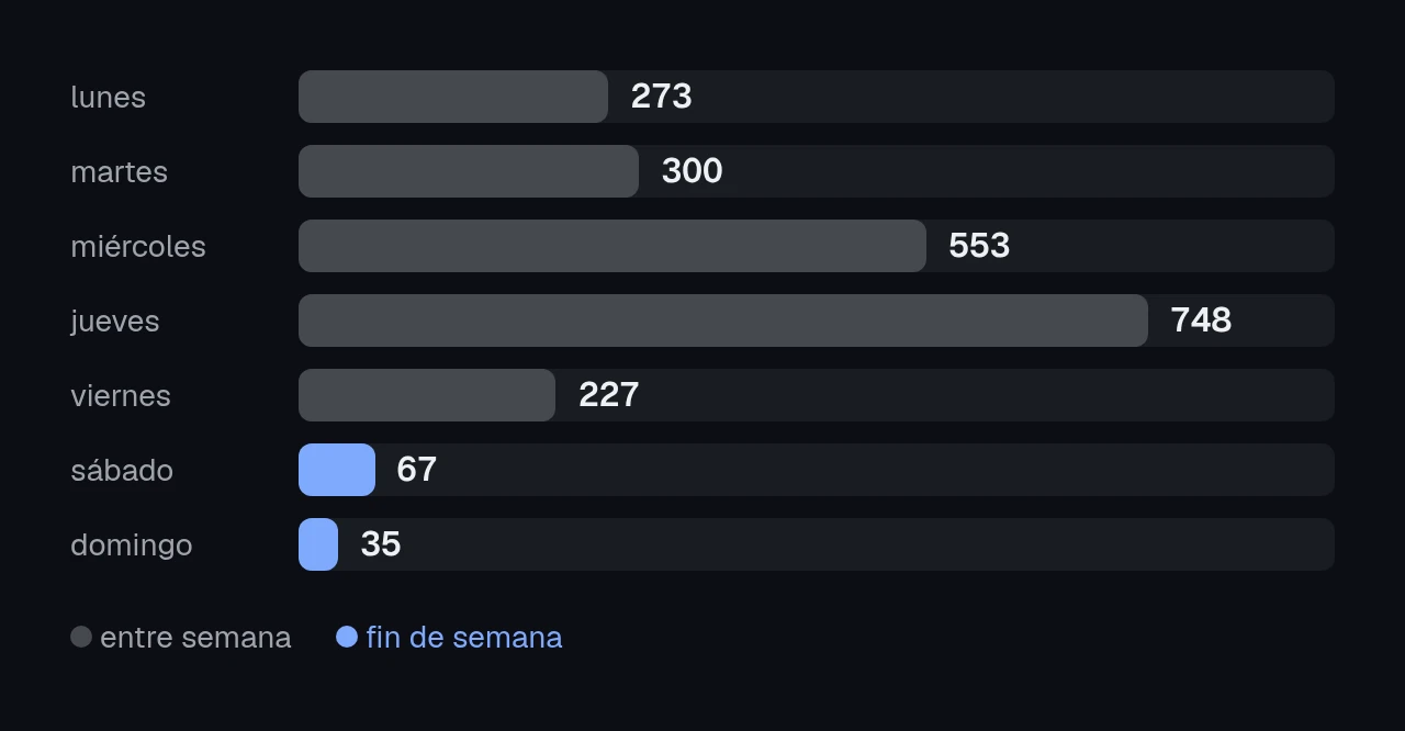 gráfico de barras de las partidas empezadas por día de la semana del 21 de septiembre al 11 de octubre de 2026. lunes 273, martes 300, miércoles 553, jueves 748, viernes 227, sábado 67 y domingo 35.